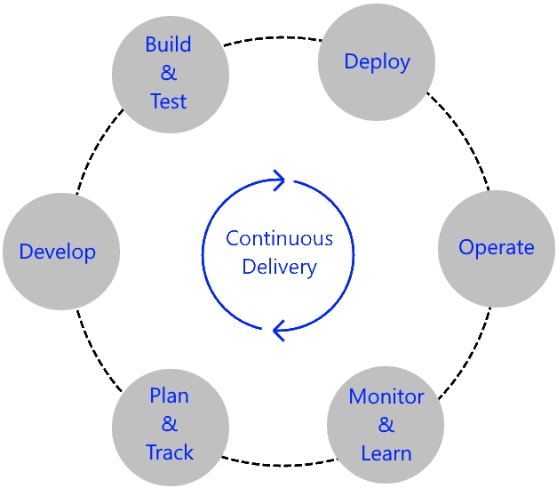 DevOps Flow