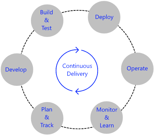 Development Process Management
