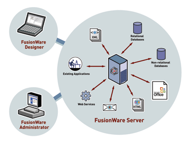 FusionWare Server
